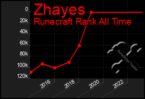 Total Graph of Zhayes