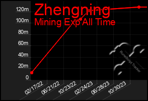 Total Graph of Zhengning