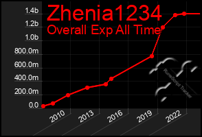 Total Graph of Zhenia1234