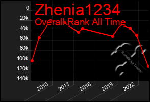 Total Graph of Zhenia1234