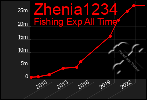 Total Graph of Zhenia1234