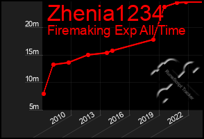 Total Graph of Zhenia1234