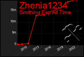 Total Graph of Zhenia1234