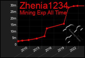 Total Graph of Zhenia1234