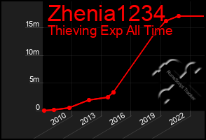 Total Graph of Zhenia1234