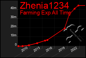 Total Graph of Zhenia1234