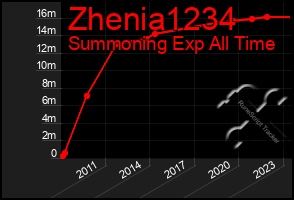 Total Graph of Zhenia1234