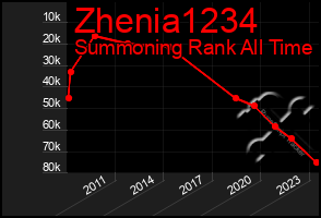 Total Graph of Zhenia1234