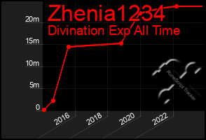 Total Graph of Zhenia1234