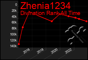 Total Graph of Zhenia1234