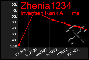 Total Graph of Zhenia1234