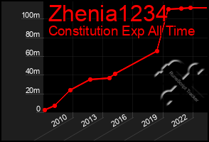 Total Graph of Zhenia1234