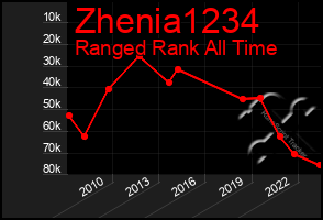 Total Graph of Zhenia1234