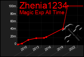 Total Graph of Zhenia1234