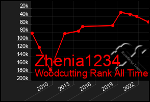 Total Graph of Zhenia1234