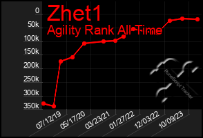 Total Graph of Zhet1