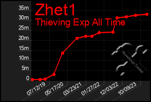Total Graph of Zhet1