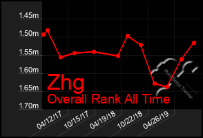 Total Graph of Zhg