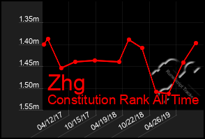 Total Graph of Zhg