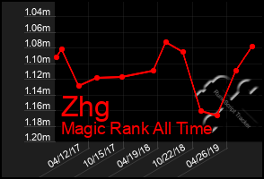 Total Graph of Zhg