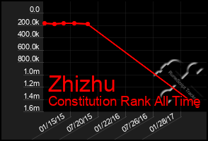 Total Graph of Zhizhu