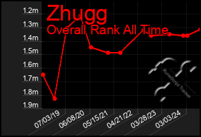 Total Graph of Zhugg