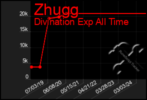 Total Graph of Zhugg