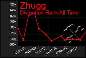 Total Graph of Zhugg