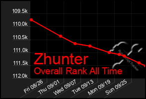 Total Graph of Zhunter