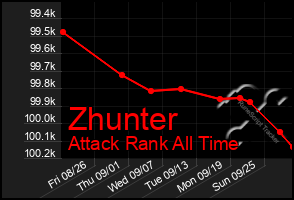 Total Graph of Zhunter