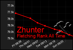 Total Graph of Zhunter