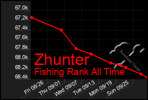 Total Graph of Zhunter