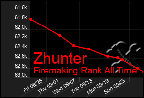 Total Graph of Zhunter