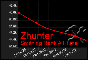 Total Graph of Zhunter