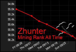 Total Graph of Zhunter