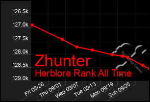 Total Graph of Zhunter