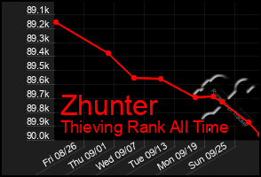 Total Graph of Zhunter