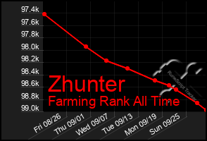 Total Graph of Zhunter