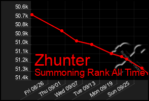 Total Graph of Zhunter