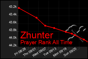 Total Graph of Zhunter