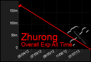 Total Graph of Zhurong