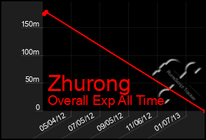 Total Graph of Zhurong