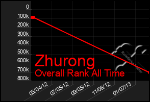 Total Graph of Zhurong