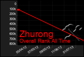 Total Graph of Zhurong