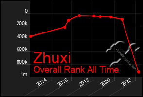 Total Graph of Zhuxi