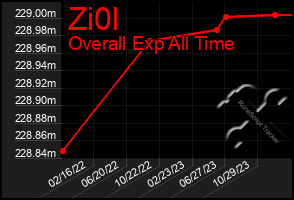 Total Graph of Zi0l