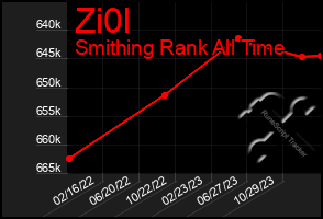 Total Graph of Zi0l