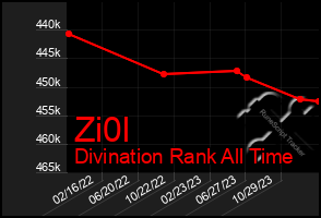 Total Graph of Zi0l