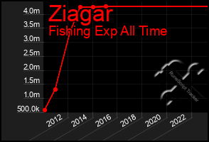 Total Graph of Ziagar