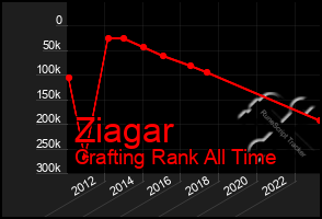 Total Graph of Ziagar